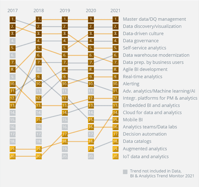 Comparison of the rankings of the Data, BI & Analytics Trend Monitor