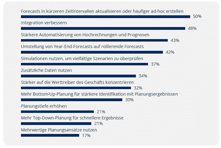 What measures are needed to align planning and forecasting to a more dynamic business environment? (n=275) © BARC