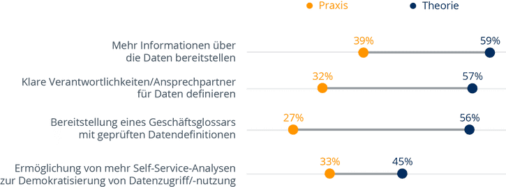 Top vier Ansätze zur Verbesserung des Umgangs mit Daten (n=419/418) © BARC