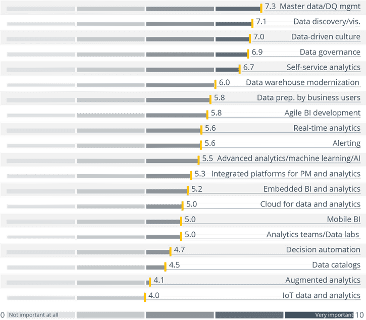 The trends in the BARC Data, BI & Analytics Trend Monitor 2021, n=2,259, © BARC