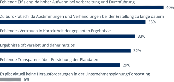 Was es braucht, um Planung und Forecasting fit für die Zukunft zu machen
