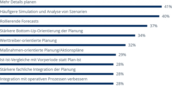 Was es braucht, um Planung und Forecasting fit für die Zukunft zu machen