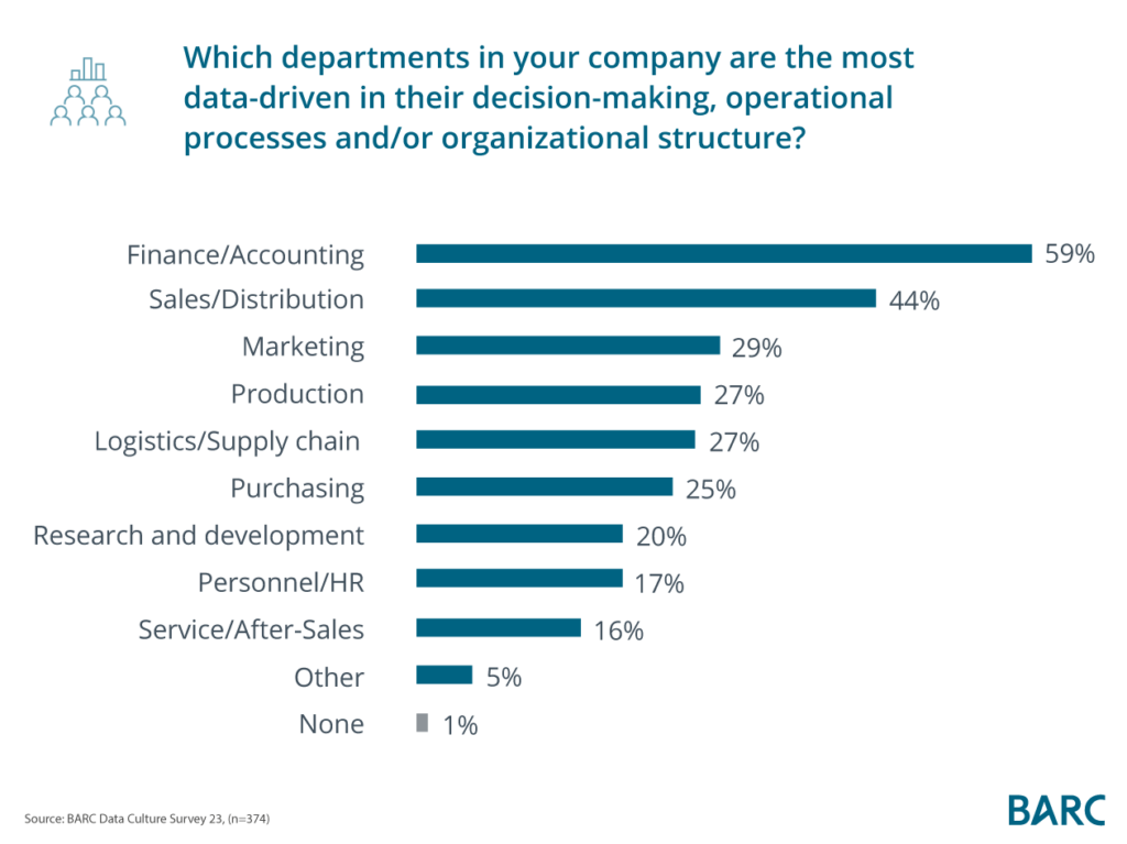 Welche Fachbereiche sind bei der Entscheidungsfindung am meisten datengetrieben?