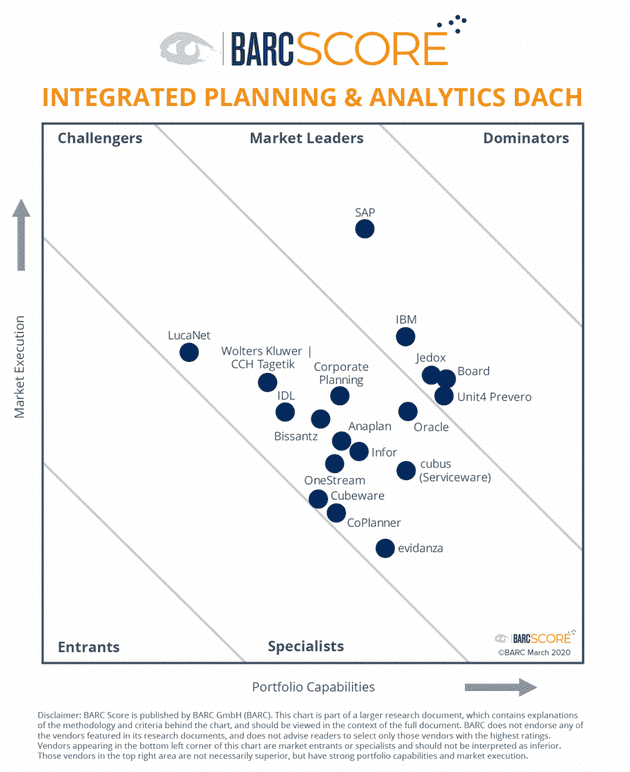 Corporate Performance Management – Definition, Bereiche, Software