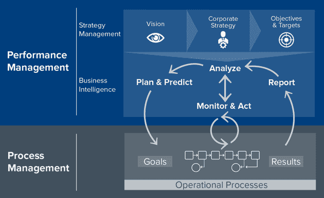 Corporate Performance Management – Definition, Bereiche, Software