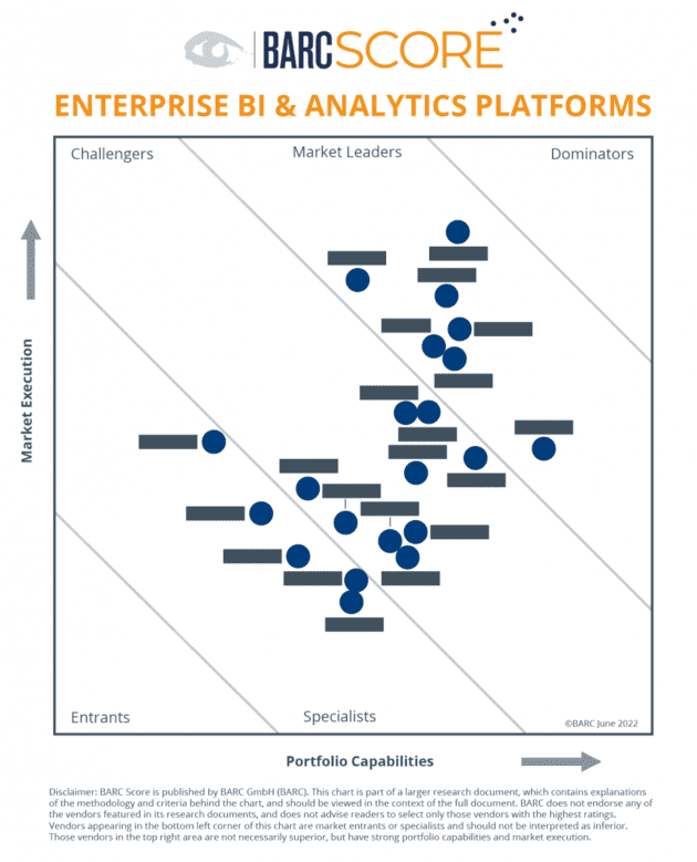 BARC präsentiert zum 8. Mal den BARC Score Enterprise BI & Analytics Platforms