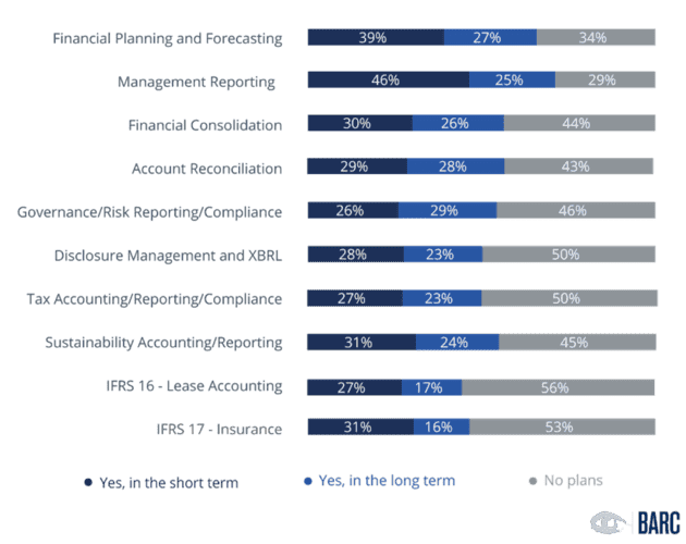 CFO-Studie: Konsolidierung macht Platz für integrierte Konzernrechnungslegung