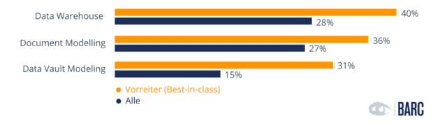 Hat das Data Warehouse ausgedient? BARC-Studie “The Future of Data Architecture” veröffentlicht