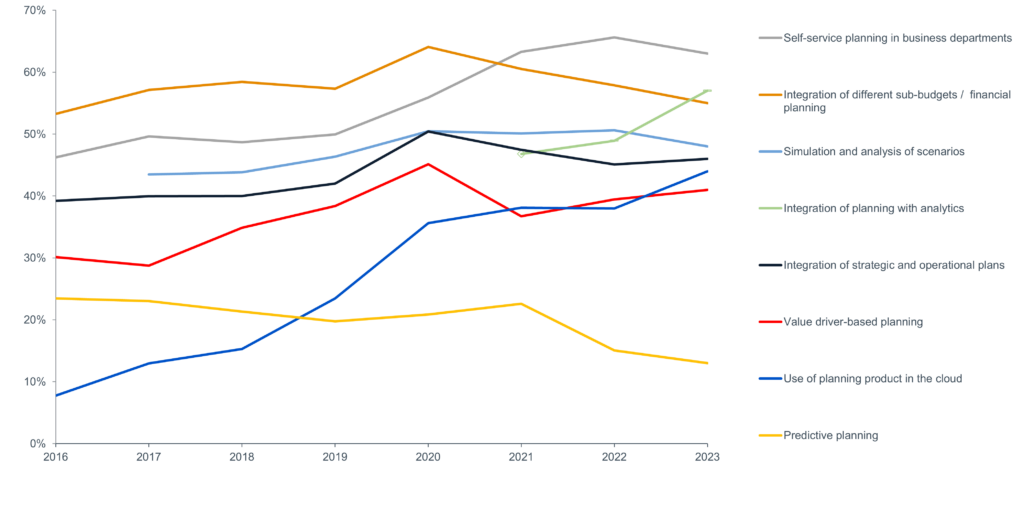 Cloud-basierte Planung im Fokus: The Planning Survey 23 enthüllt Trends für die Unternehmensplanung
