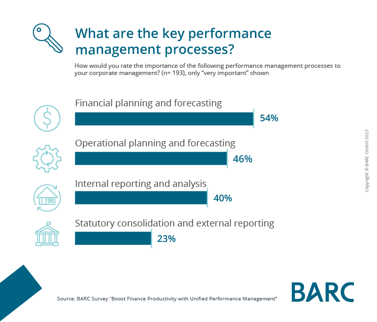 Studie: So profitieren Finanzabteilungen von Unified Performance Management