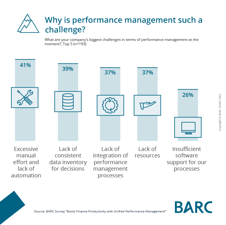 Studie: So profitieren Finanzabteilungen von Unified Performance Management