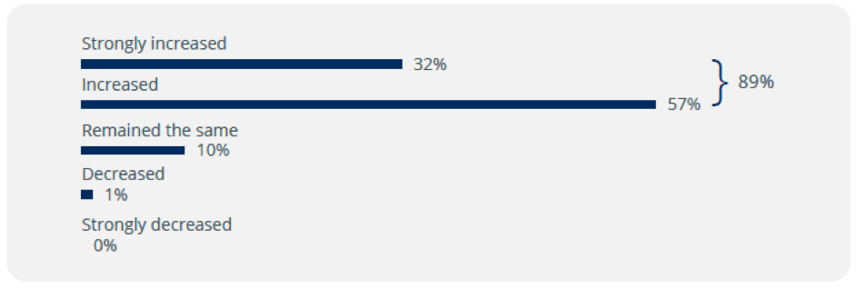 How have the dynamics in your business field developed in recent years? (n=274) © BARC