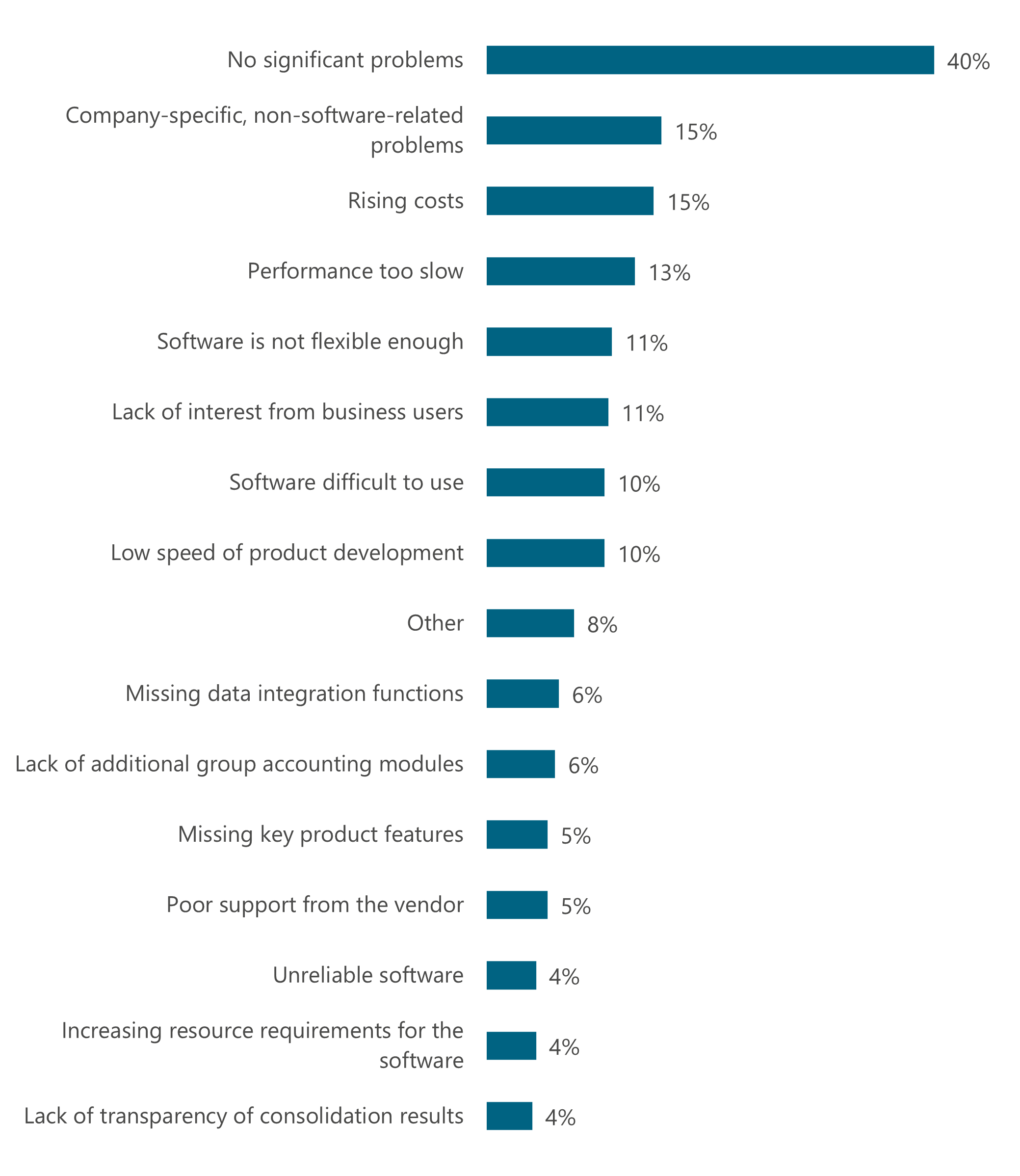 Survey Uncovers Potential Boom in the Financial Consolidation Software Market