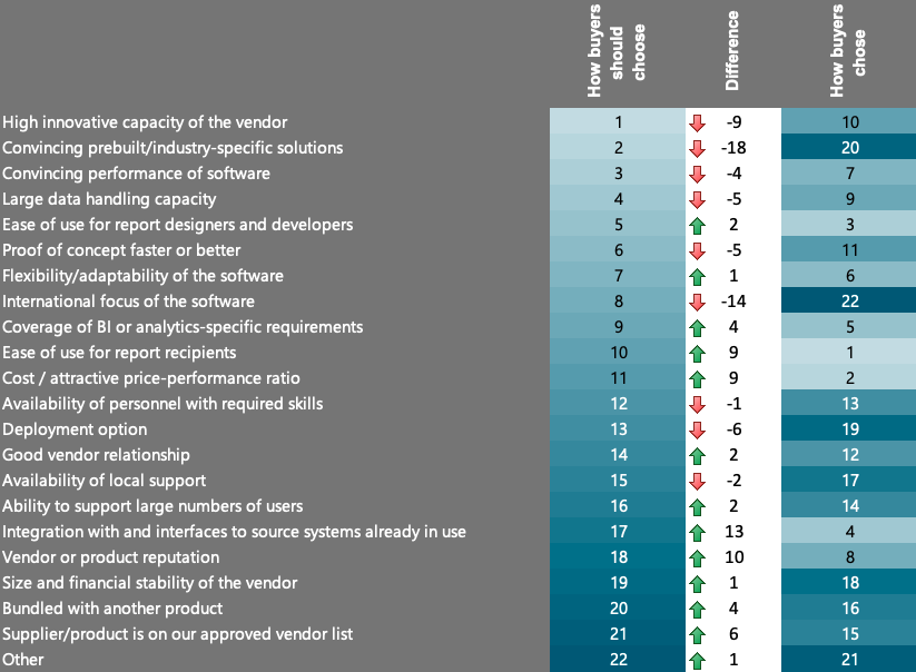 Reasons for purchasing a BI and analytics product compared to the Business Benefit Index (n=900, source: The BI & Analytics Survey 25, Copyright: BARC)