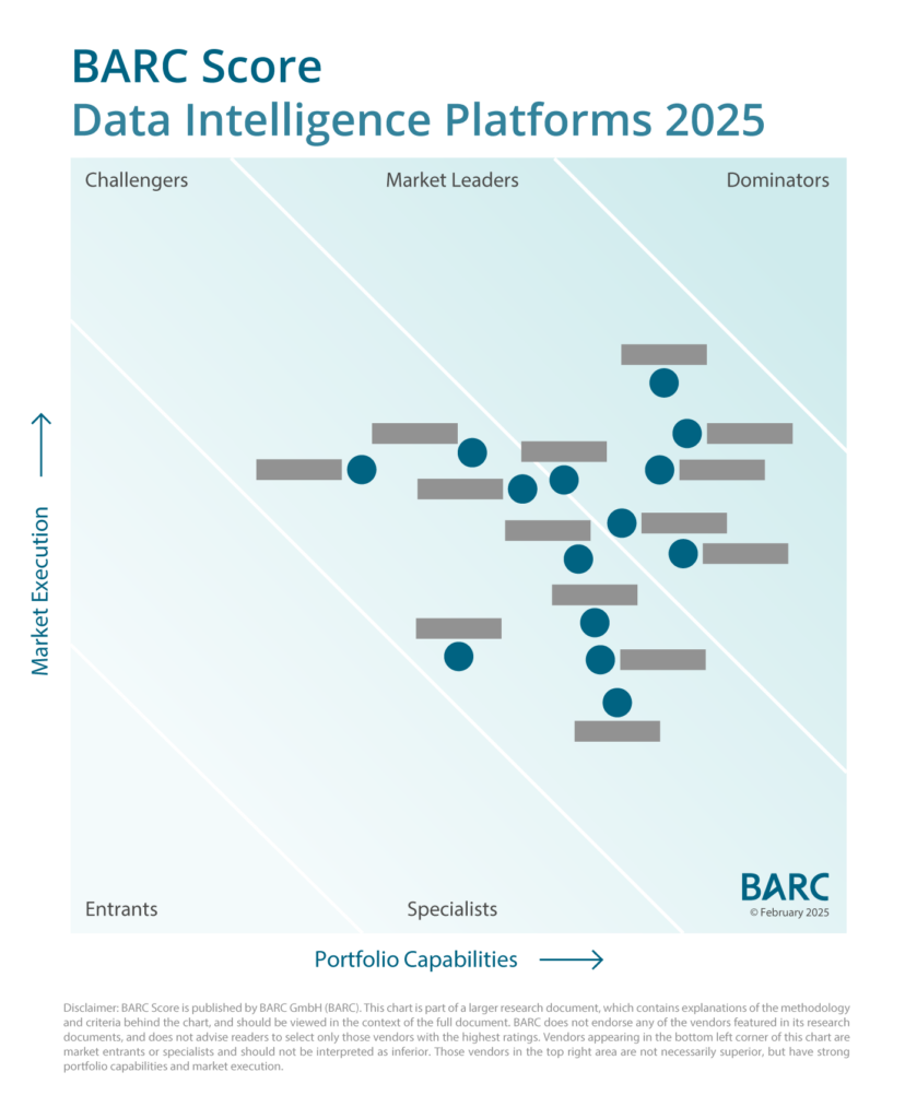 BARC Score: AI und Automatisierung treiben Data Intelligence Platforms voran