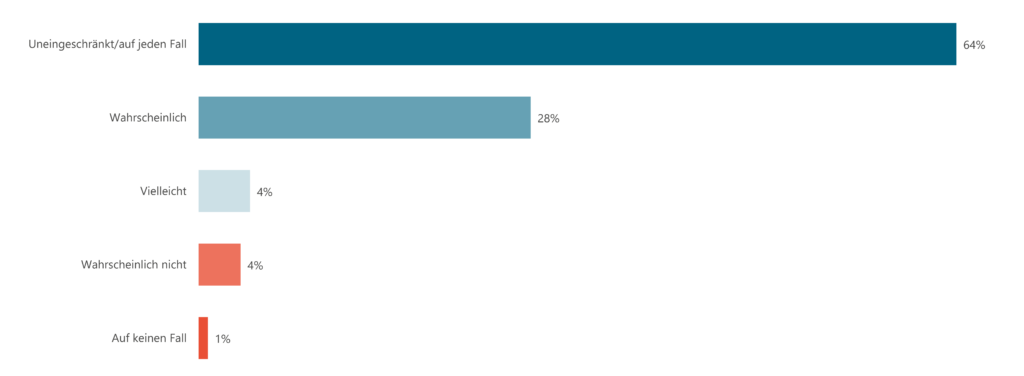BARC Service Provider Survey: Starker Wettbewerb und hohes Leistungsniveau bei Dienstleistern für Data & Analytics