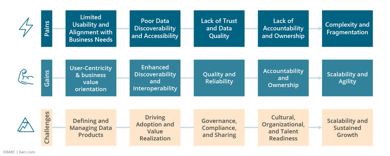 Vorteile, Nachteile und Herausforderungen auf dem Weg vom Data Asset zum Data Product