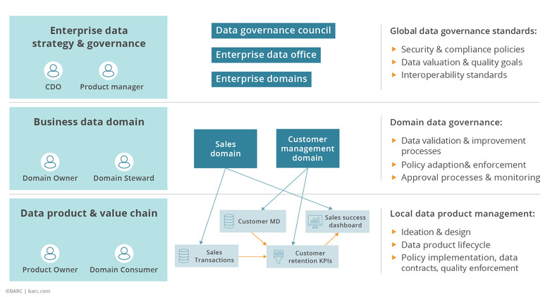 Framework für Data Products und föderierte Governance
