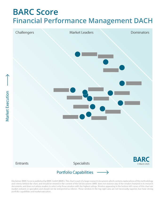 BARC Score FPM 2025: Financial Performance Management wird zu strategisch entscheidender Disziplin