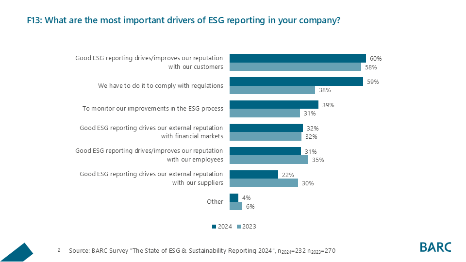 Drivers of ESG Reporting