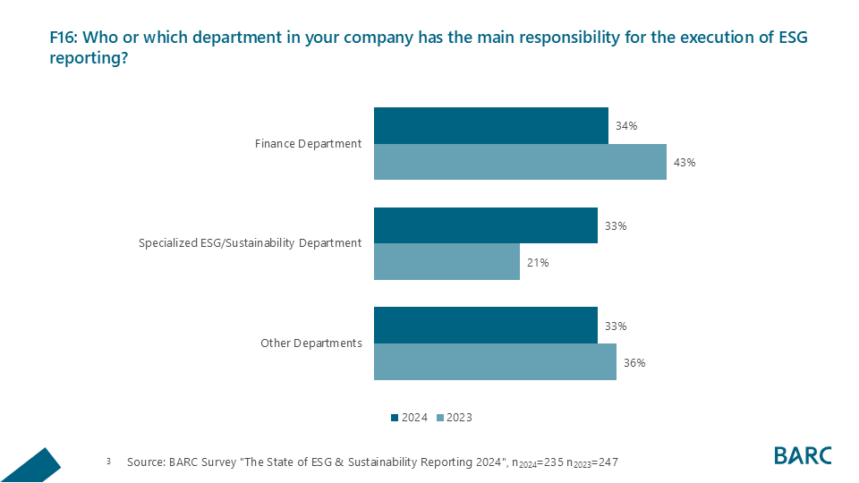 Responsible Departments for ESG