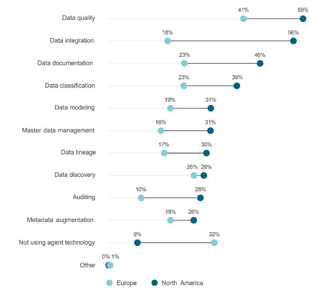 AI Without Guardrails? Study Finds Rapid Agent Adoption Despite Governance Gaps