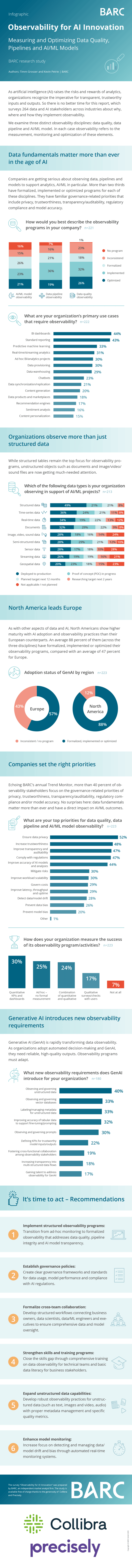 Infografik Observability for AI Innovation