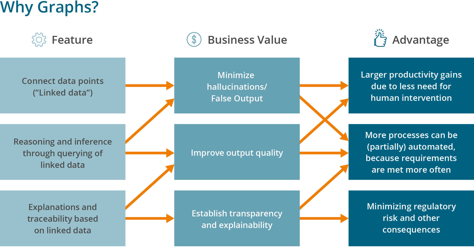 Infographic titled showing how graph features like "Connect data points" lead to business value and tangible advantages like "Larger productivity gains."