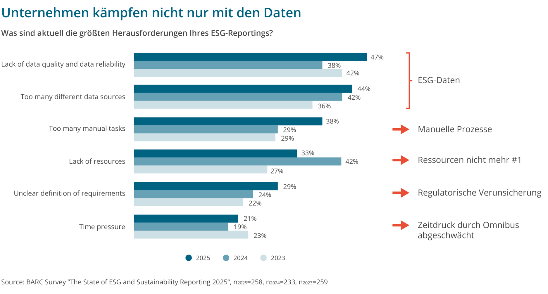 Bild1: Herausforderungen von ESG Reporting