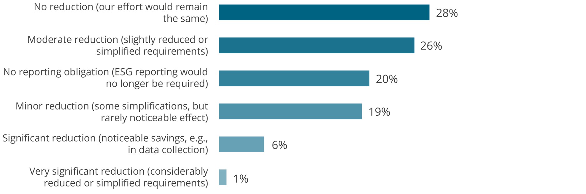 Bild 3: Welche Auswikrungen erwarten Organisation durch das Omnibus-Paket