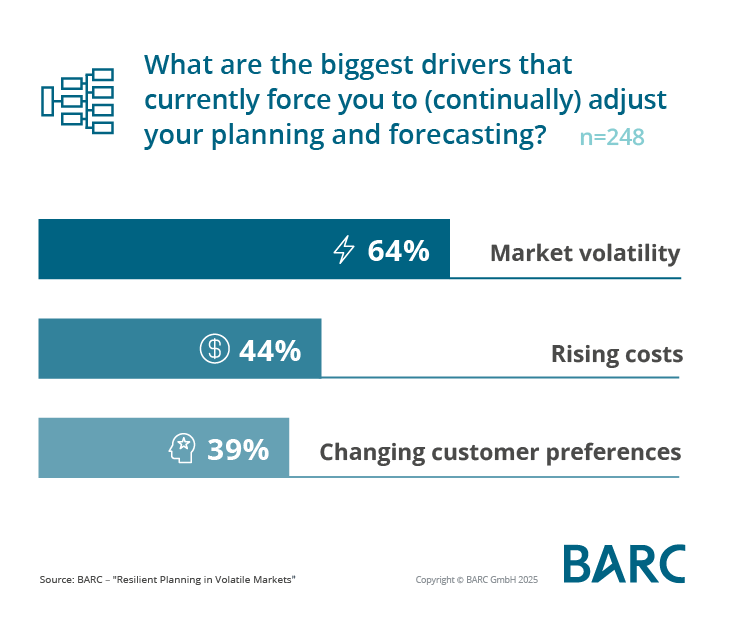 Volatile Markets Challenge Corporate Planning - New Study