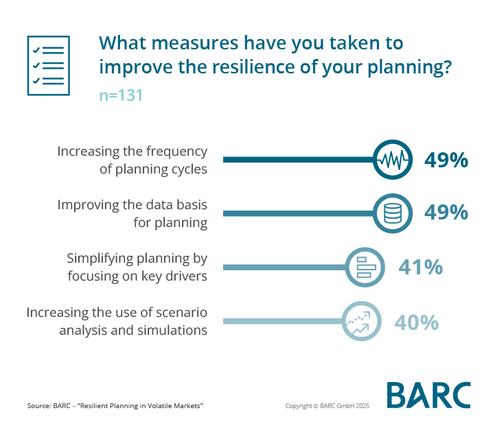 Volatile Markets Challenge Corporate Planning - New Study