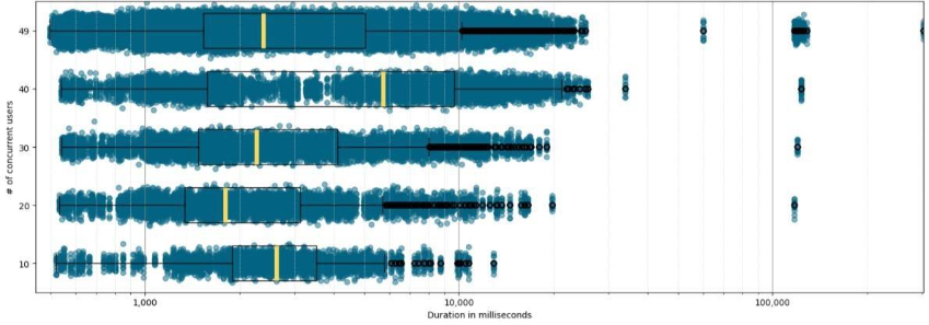 Major Performance Differences Between Leading Data & Analytics Platforms