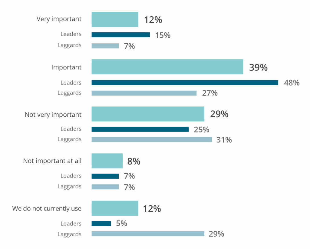Figure 1: How important are simulations and scenario analysis for your corporate management and decision support to prepare for future situations? By leaders vs. laggards; n=246; Source: BARC Research Study "Resilient Planning in Volatile Markets"
