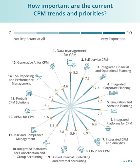 BARC-Studie zeigt CPM-Trends für 2026: Unternehmen setzen auf Datenfundament, Integration und Self-Service