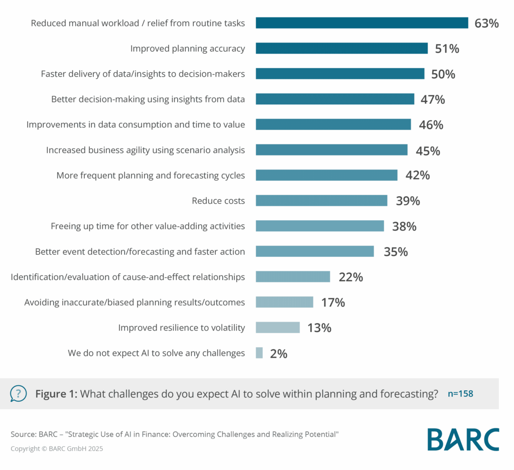 The Strategic Imperative for CFOs to be AI Entrepreneurs