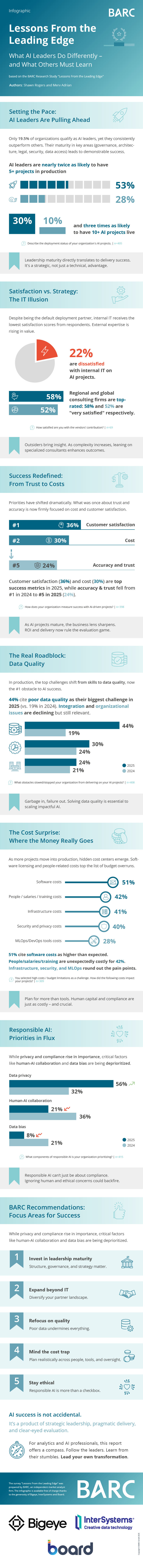 Infografik zur Studie "Lessons from the Leading Edge"