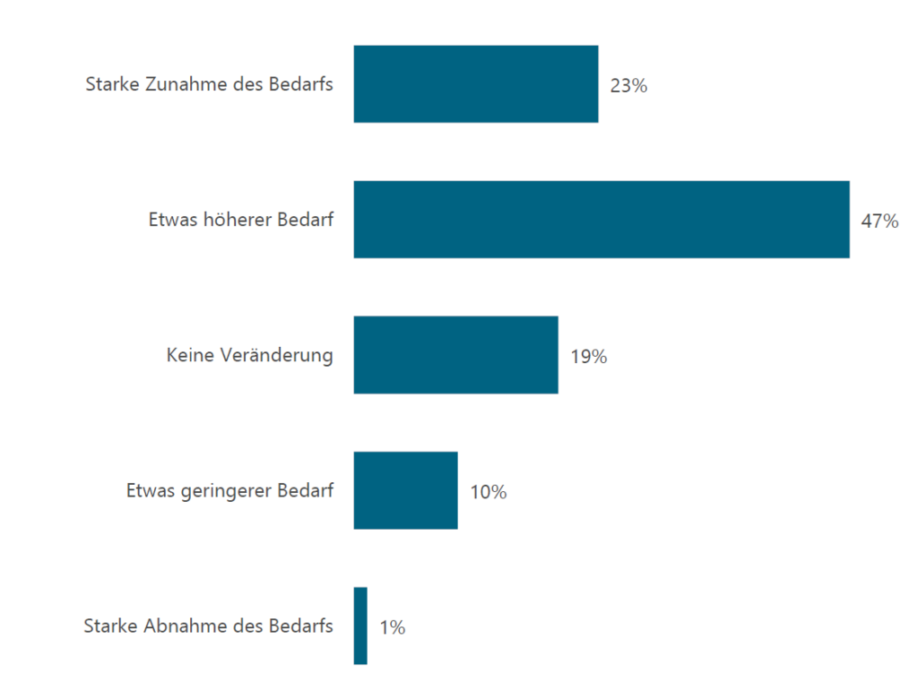 BARC-Studie: KI treibt den Bedarf an externer Unterstützung in DACH-Unternehmen
