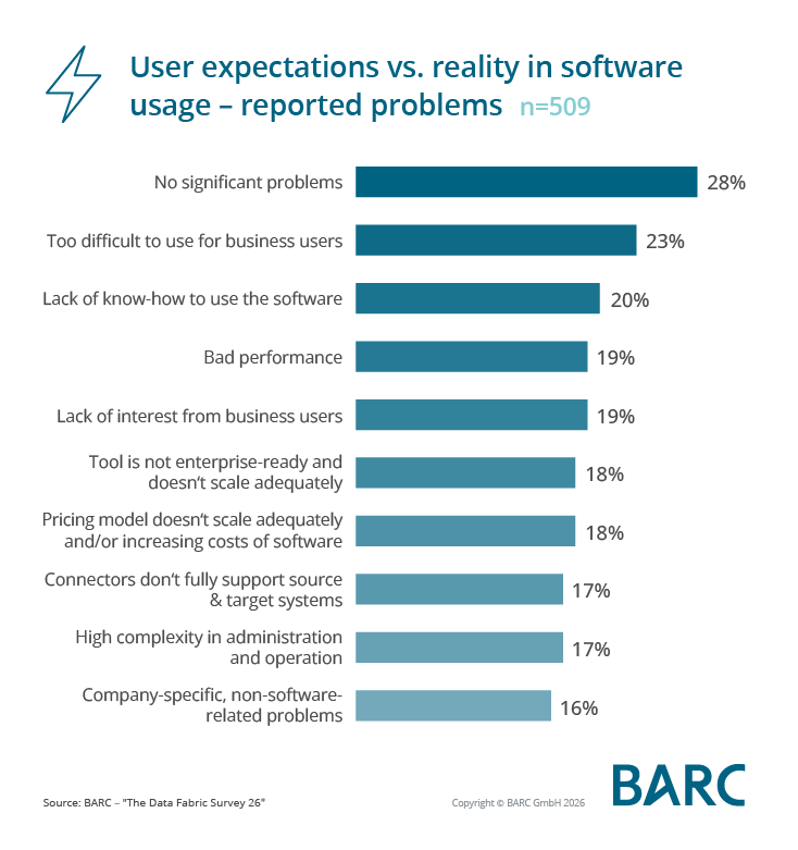 Reported Problems in Data Fabric Software - BARC Survey